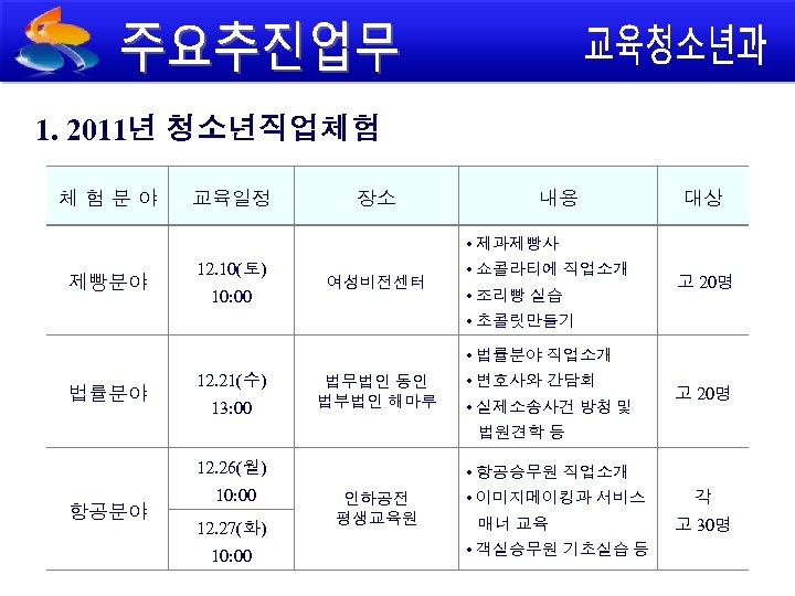 1. 2011년 청소년직업체험 체험분야 교육일정 장소 내용 대상 • 제과제빵사 제빵분야 12. 10(토) 10: