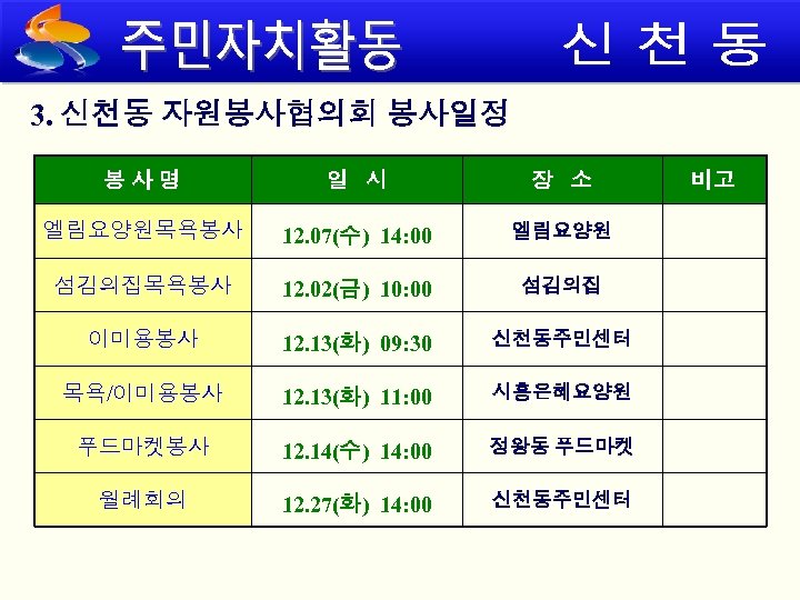 3. 신천동 자원봉사협의회 봉사일정 봉사명 일 시 장 소 엘림요양원목욕봉사 12. 07(수) 14: 00