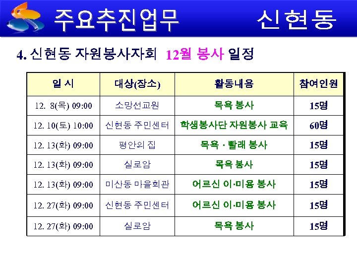 4. 신현동 자원봉사자회 12월 봉사 일정 일시 대상(장소) 활동내용 참여인원 12. 8(목) 09: 00