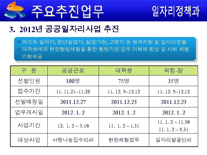 3. 2012년 공공일자리사업 추진 저소득 실직자, 청년실업자, 실업가장, 고령자 등 생계지원 및 일자리창출 대학생에게