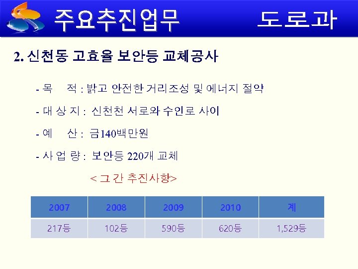 2. 신천동 고효율 보안등 교체공사 - 목 적 : 밝고 안전한 거리조성 및 에너지