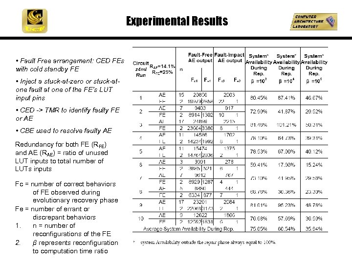 Experimental Results • Fault Free arrangement: CED FEs with cold standby FE • Inject