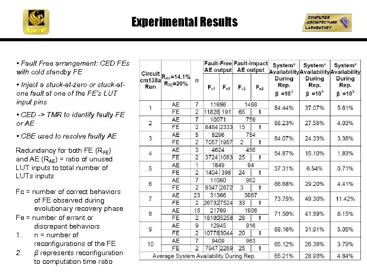 Experimental Results • Fault Free arrangement: CED FEs with cold standby FE • Inject