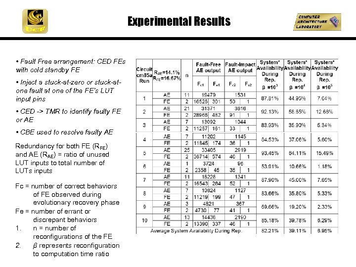 Experimental Results • Fault Free arrangement: CED FEs with cold standby FE • Inject