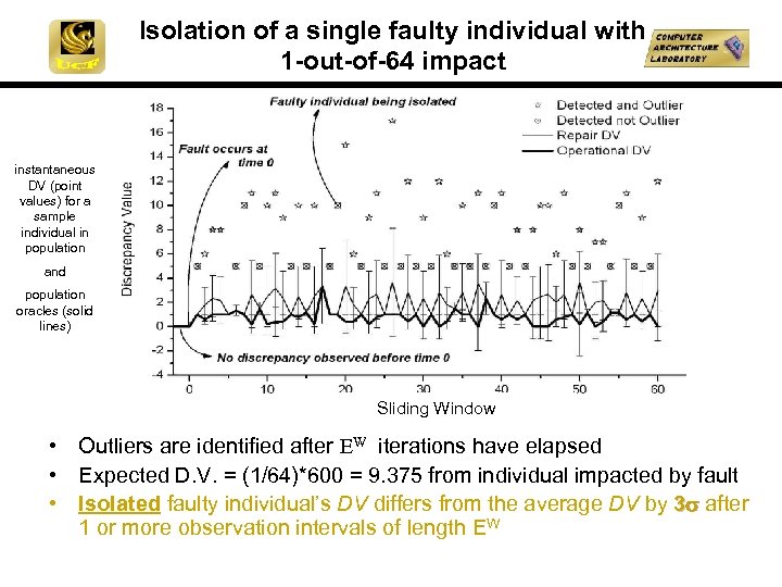 Isolation of a single faulty individual with 1 -out-of-64 impact instantaneous DV (point values)