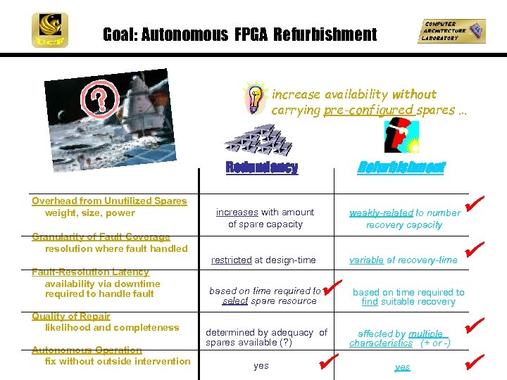 Goal: Autonomous FPGA Refurbishment increase availability without carrying pre-configured spares … Refurbishment Redundancy Overhead