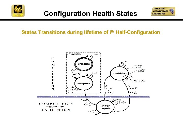 Configuration Health States Transitions during lifetime of ith Half-Configuration 