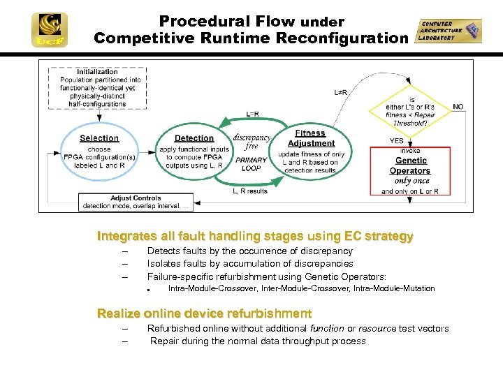 Procedural Flow under Competitive Runtime Reconfiguration Integrates all fault handling stages using EC strategy
