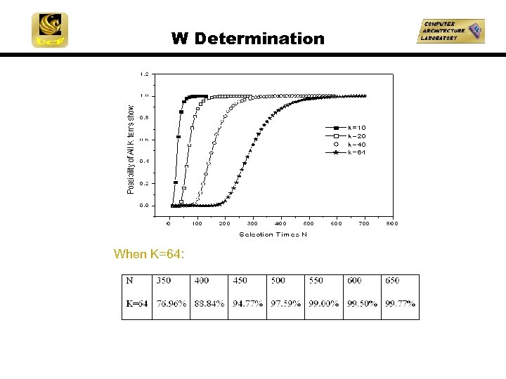 W Determination When K=64: 
