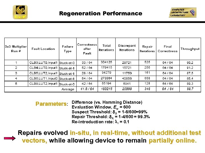 Regeneration Performance Parameters: Difference (vs. Hamming Distance) Evaluation Window, Ew = 600 Suspect Threshold: