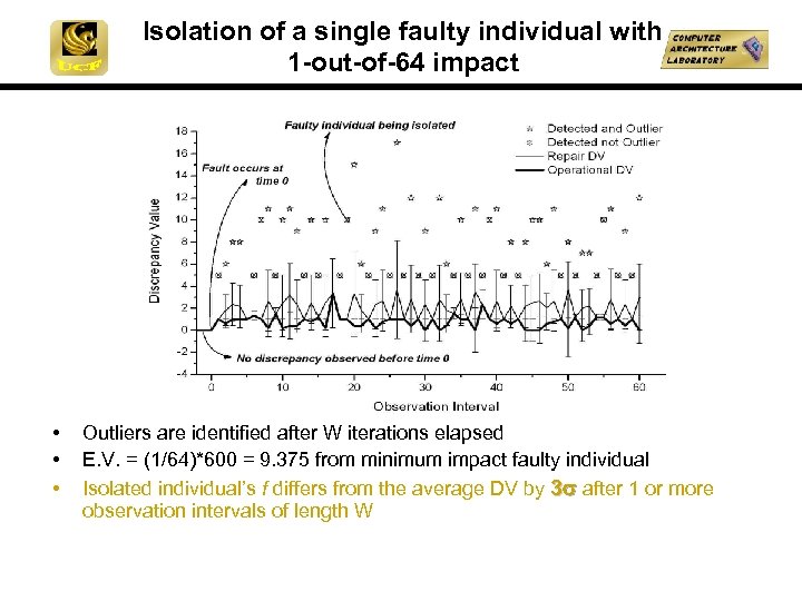 Isolation of a single faulty individual with 1 -out-of-64 impact • • • Outliers