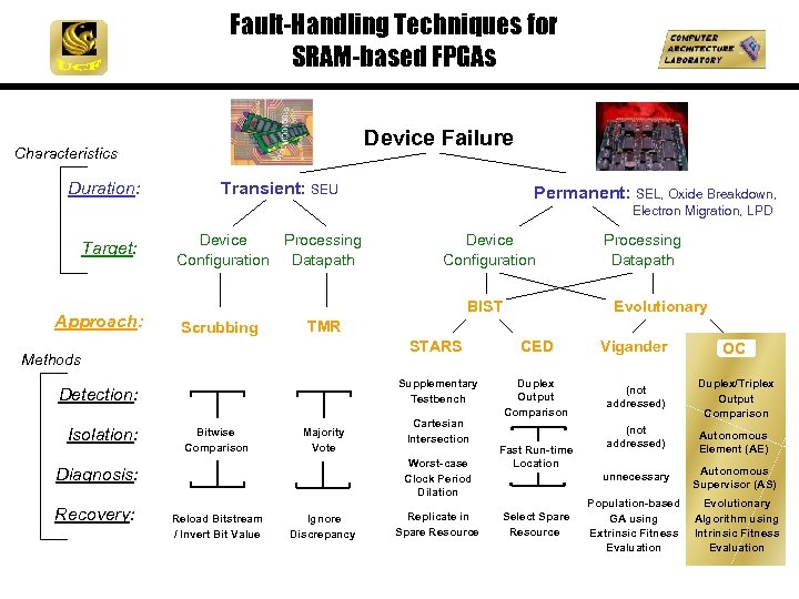 Fault-Handling Techniques for SRAM-based FPGAs Device Failure Characteristics Duration: Transient: SEU Permanent: SEL, Oxide