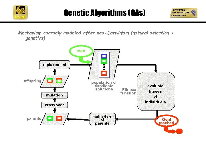 Genetic Algorithms (GAs) Mechanism coarsely modeled after neo-Darwinism (natural selection + genetics) start replacement