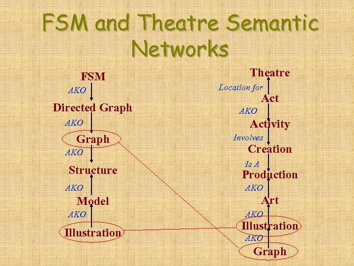 FSM and Theatre Semantic Networks FSM AKO Directed Graph AKO Structure AKO Model AKO