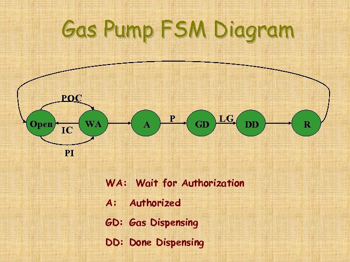 Gas Pump FSM Diagram POC Open IC WA A P GD LG PI WA: