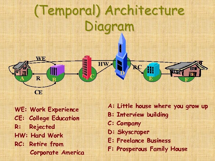 (Temporal) Architecture Diagram WE A R HW B D C RC E F CE