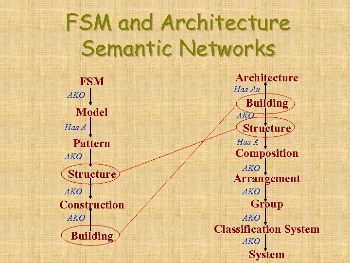 FSM and Architecture Semantic Networks FSM AKO Model Has A Pattern AKO Structure AKO