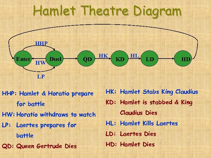 Hamlet Theatre Diagram HHP Enter HW Duel QD HK KD HL LD HD LP