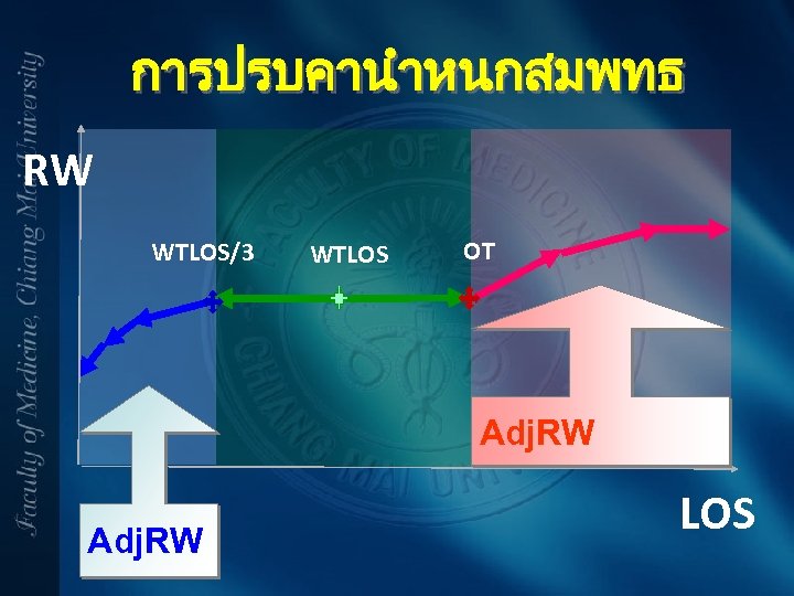 การปรบคานำหนกสมพทธ RW WTLOS/3 WTLOS OT Adj. RW LOS 