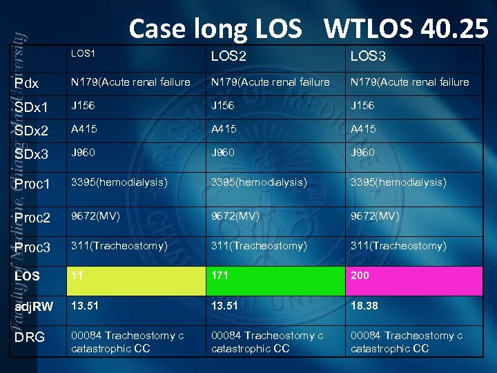 Case long LOS WTLOS 40. 25 LOS 1 LOS 2 LOS 3 Pdx N