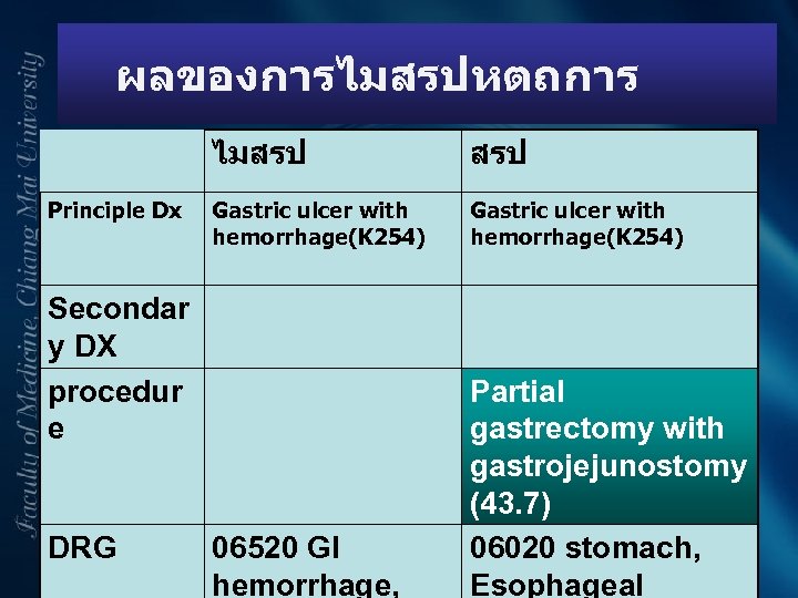 ผลของการไมสรปหตถการ ไมสรป Principle Dx สรป Gastric ulcer with hemorrhage(K 254) 06520 GI hemorrhage, Partial