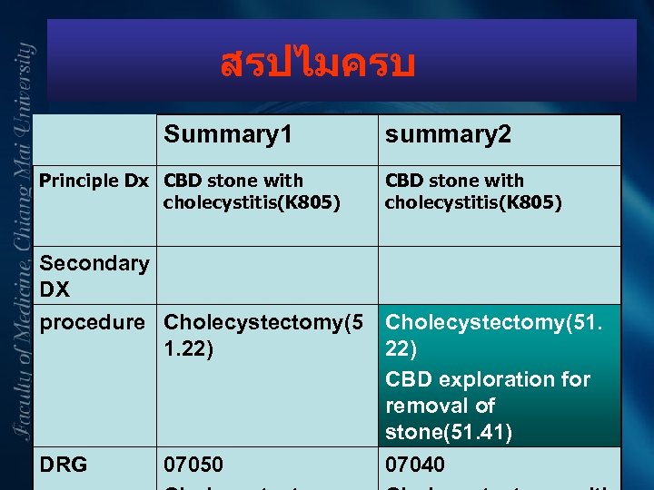 สรปไมครบ Summary 1 Principle Dx CBD stone with cholecystitis(K 805) summary 2 CBD stone