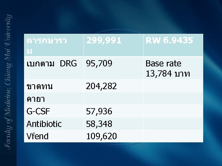 คารกษารว ม เบกตาม DRG 299, 991 RW 6. 9435 95, 709 Base rate 13,