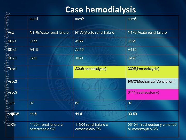 Case hemodialysis sum 1 sum 2 sum 3 Pdx N 179(Acute renal failure SDx