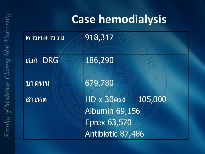 Case hemodialysis คารกษารวม 918, 317 เบก DRG 186, 290 ขาดทน 679, 780 สาเหต HD