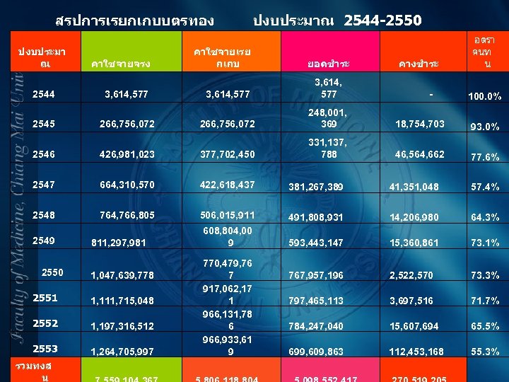 สรปการเรยกเกบบตรทอง ปงบประมา ณ 2544 2545 คาใชจายจรง 3, 614, 577 266, 756, 072 ปงบประมาณ 2544