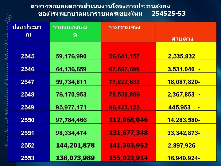ตารางขอมลผลการดำเนนงานโครงการประกนสงคม ของโรงพยาบาลมหาราชนครเชยงใหม 254525 -53 ปงบประมา ณ รายรบทงหม ด รายจายจรง 2545 59, 176, 990 56,