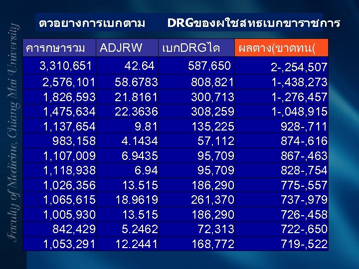 ตวอยางการเบกตาม DRGของผใชสทธเบกขาราชการ คารกษารวม ADJRW เบกDRGได ผลตาง(ขาดทน( 3, 310, 651 42. 64 587, 650 2
