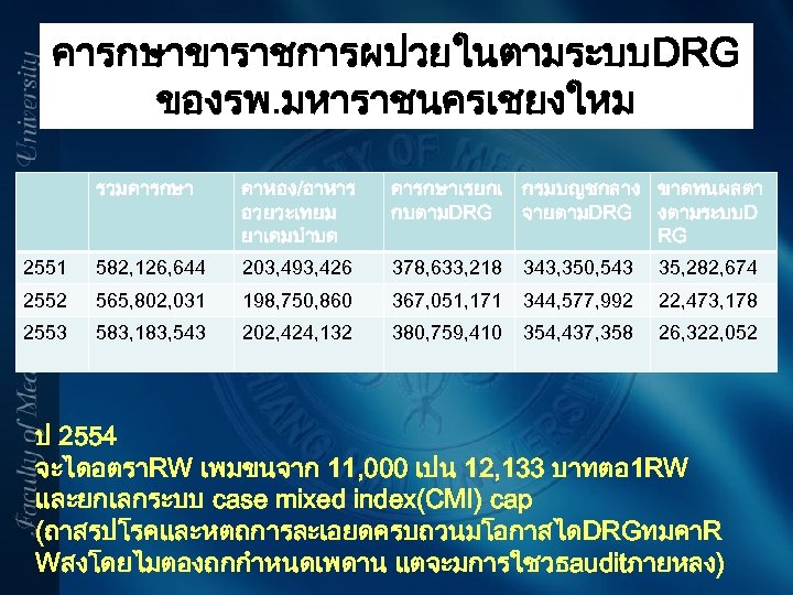 คารกษาขาราชการผปวยในตามระบบDRG ของรพ. มหาราชนครเชยงใหม รวมคารกษา คาหอง/อาหาร อวยวะเทยม ยาเคมบำบด คารกษาเรยกเ กรมบญชกลาง ขาดทนผลตา กบตามDRG จายตามDRG งตามระบบD RG
