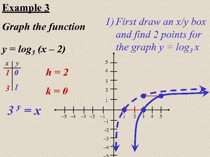 Example 3 Graph the function y = log 3 (x – 2) x y