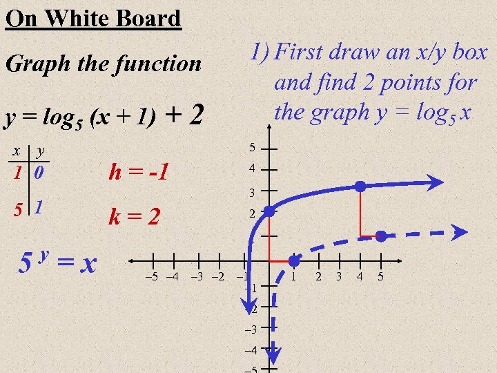 On White Board Graph the function y = log 5 (x + 1) x