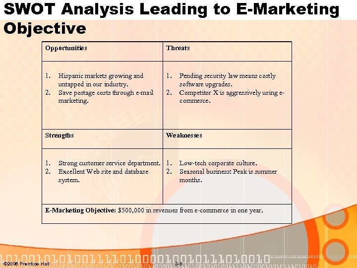 SWOT Analysis Leading to E-Marketing Objective Opportunities Threats 1. 2. Hispanic markets growing and