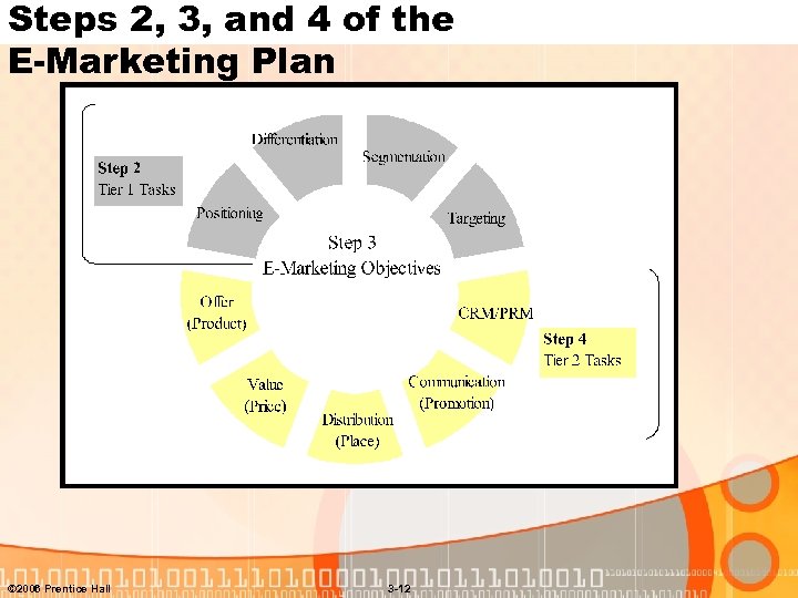 Steps 2, 3, and 4 of the E-Marketing Plan © 2006 Prentice Hall 3