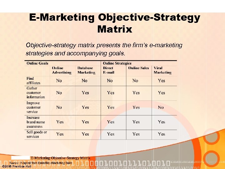 E-Marketing Objective-Strategy Matrix Objective-strategy matrix presents the firm’s e-marketing strategies and accompanying goals. ©
