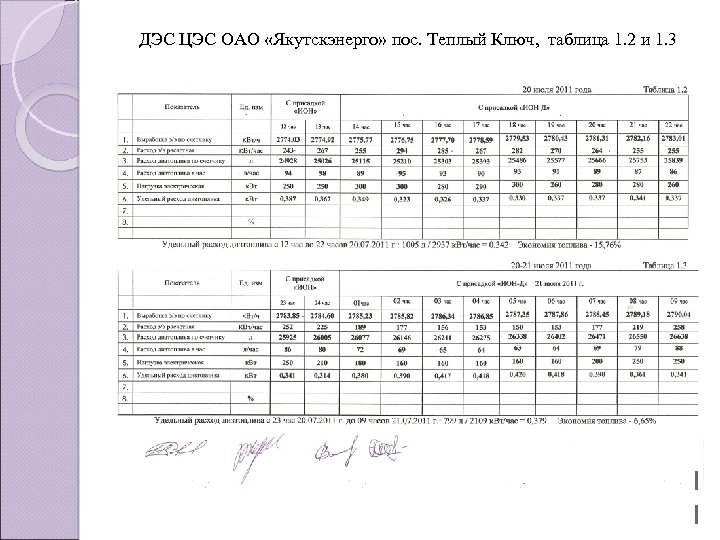 ДЭС ЦЭС ОАО «Якутскэнерго» пос. Теплый Ключ, таблица 1. 2 и 1. 3 1