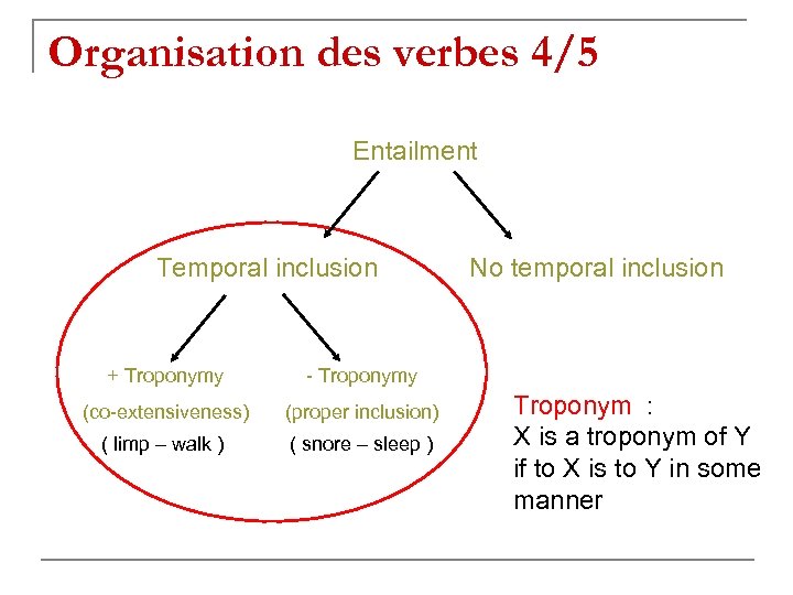 Organisation des verbes 4/5 Entailment Temporal inclusion + Troponymy - Troponymy (co-extensiveness) (proper inclusion)