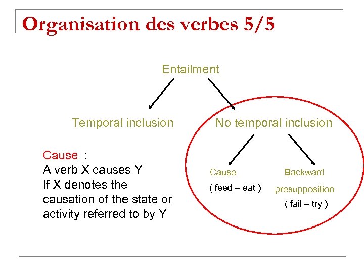 Organisation des verbes 5/5 Entailment Temporal inclusion Cause : A verb X causes Y