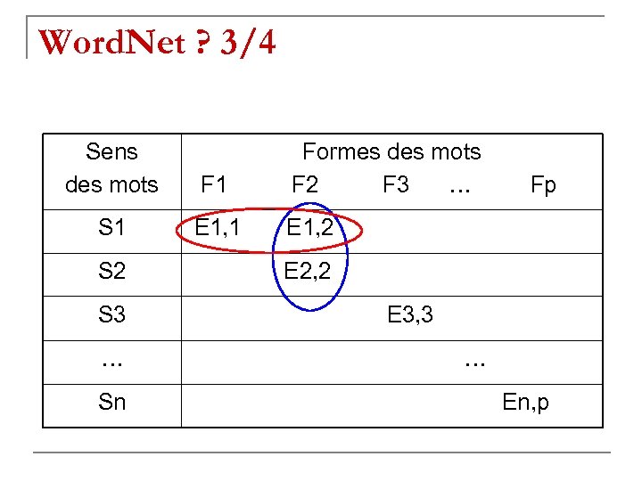 Word. Net ? 3/4 Sens des mots Formes des mots F 1 F 2