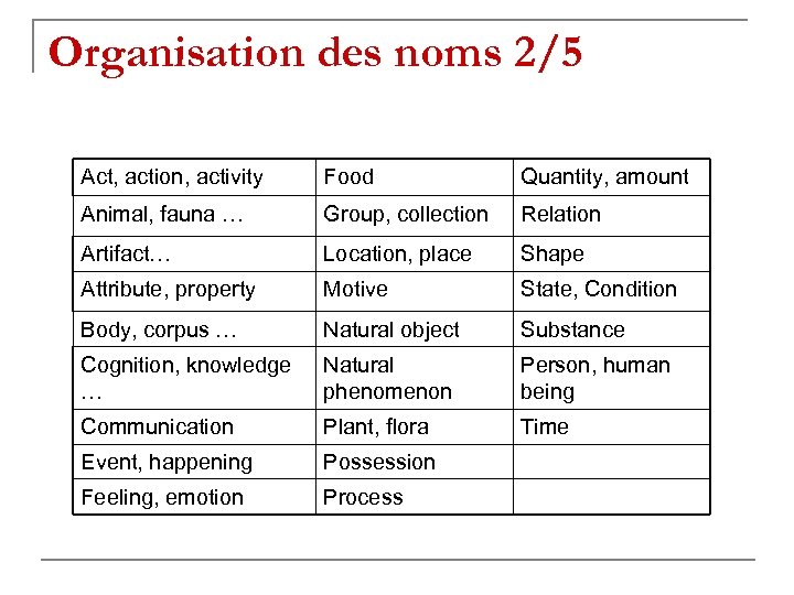 Organisation des noms 2/5 Act, action, activity Food Quantity, amount Animal, fauna … Group,