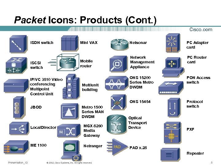 Packet Icons: Products (Cont. ) ISDN switch Mini VAX Netsonar PC Adapter card i.
