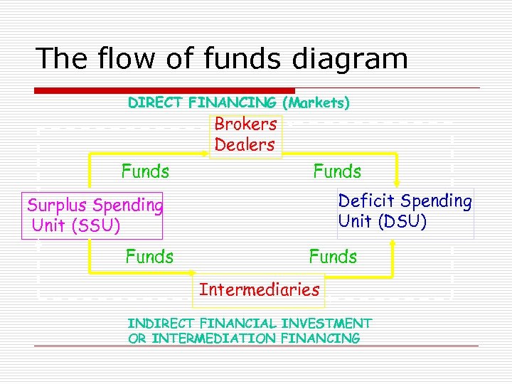 The flow of funds diagram DIRECT FINANCING (Markets) Brokers Dealers Funds Deficit Spending Unit