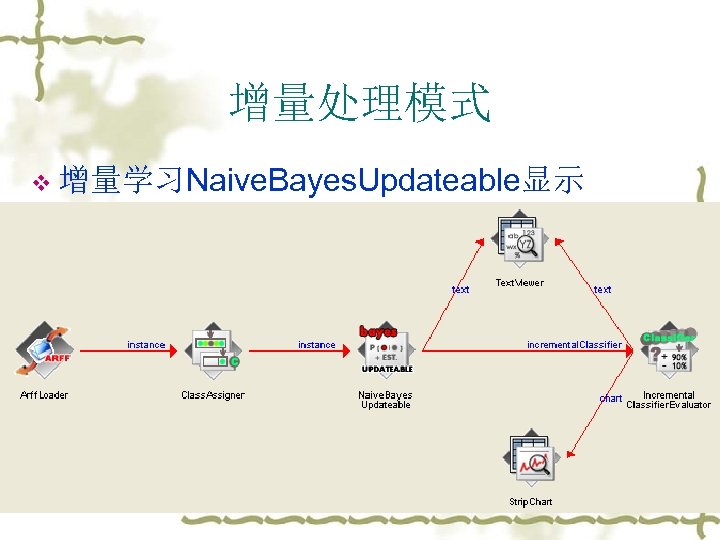 增量处理模式 v 增量学习Naive. Bayes. Updateable显示 