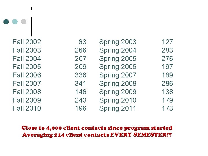 CLIENT CONTACTS BY SEMESTER Fall 2002 Fall 2003 Fall 2004 Fall 2005 Fall 2006