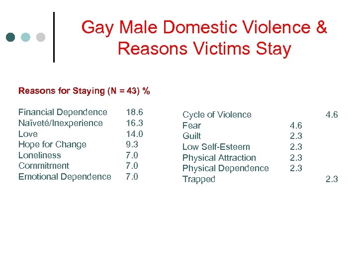 Gay Male Domestic Violence & Reasons Victims Stay Reasons for Staying (N = 43)