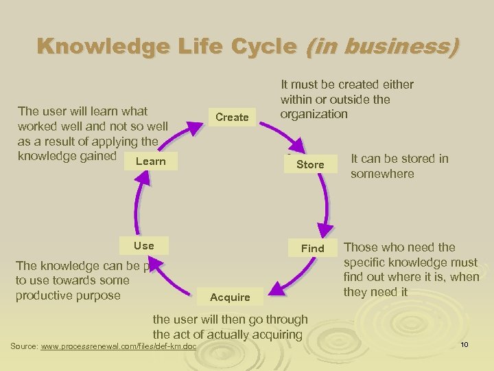 Knowledge Life Cycle (in business) The user will learn what worked well and not