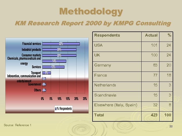 Methodology KM Research Report 2000 by KMPG Consulting Respondents Actual % USA 101 24